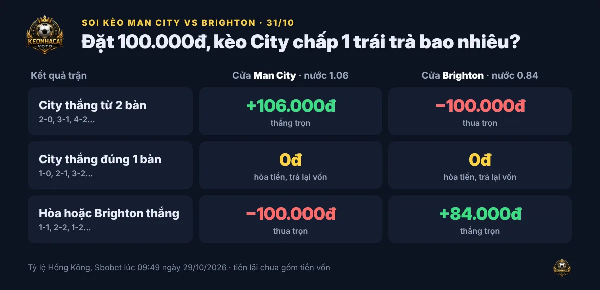 Bảng tính tiền kèo Man City chấp 1 trái với Brighton theo ba nhóm kết quả, mức đặt 100.000 đồng