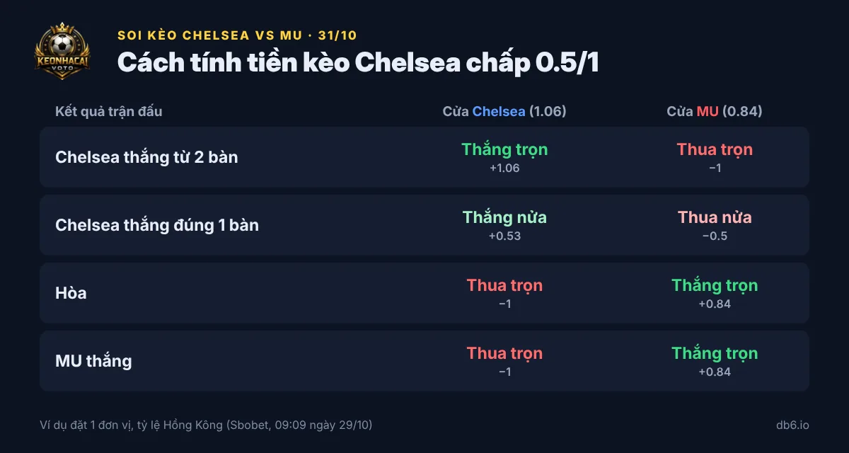 Cách tính tiền kèo Chelsea chấp 0.5/1 với MU theo từng kết quả trận đấu