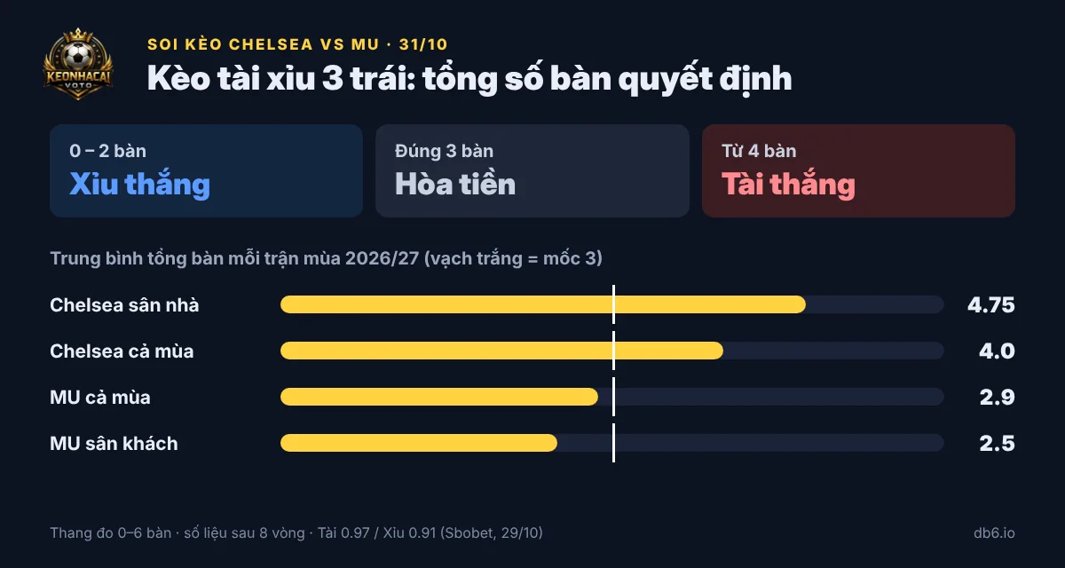 Kèo tài xỉu 3 trái trận Chelsea vs MU và trung bình bàn thắng mỗi trận của hai đội