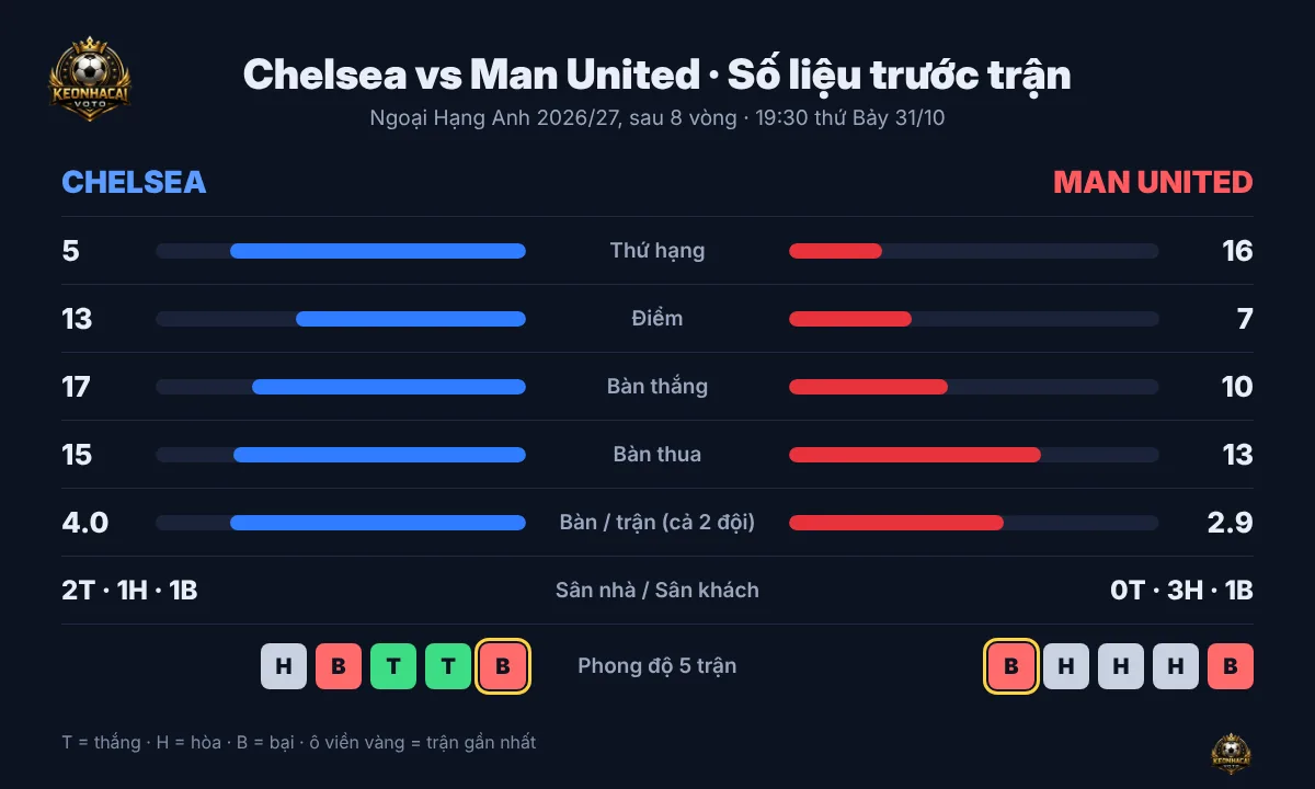 So sánh số liệu Chelsea và MU trước vòng 9 Ngoại Hạng Anh 2026/27: thứ hạng, điểm số, bàn thắng, bàn thua và phong độ 5 trận