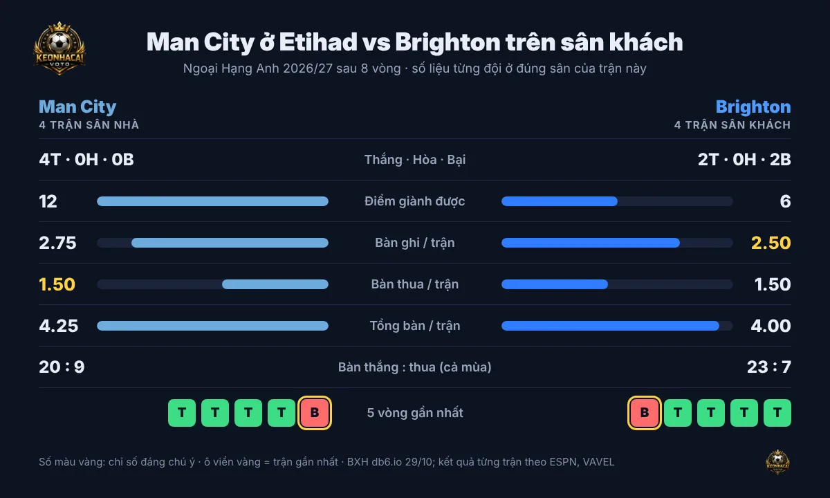 So sánh Man City trên sân Etihad và Brighton trên sân khách mùa 2026/27: thắng hòa thua, bàn ghi, bàn thua mỗi trận