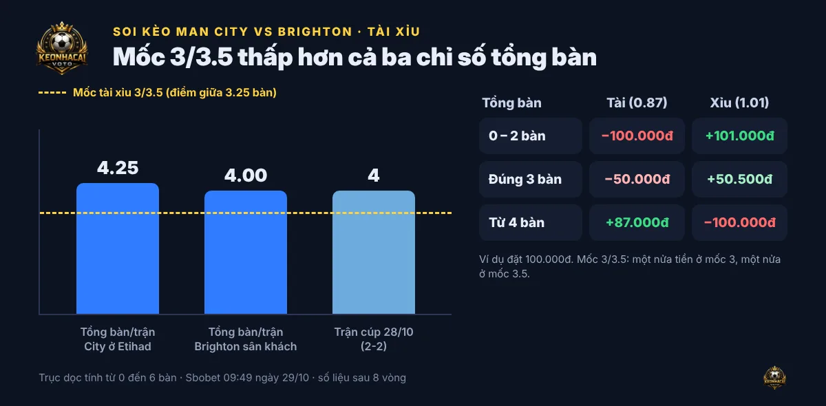 Kèo tài xỉu 3/3.5 trận Man City vs Brighton, kết quả tiền theo tổng số bàn và trung bình bàn thắng của hai đội